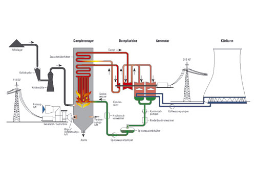 Funktionsdiagramm eines Kraftwerkes